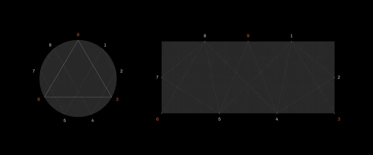 3-6-9 grid diagrams, a triangle in a numbered circle and a numbered rectangle